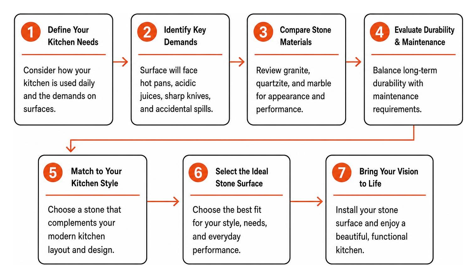 Process flow of selecting the ideal stone surface for a modern kitchen layout