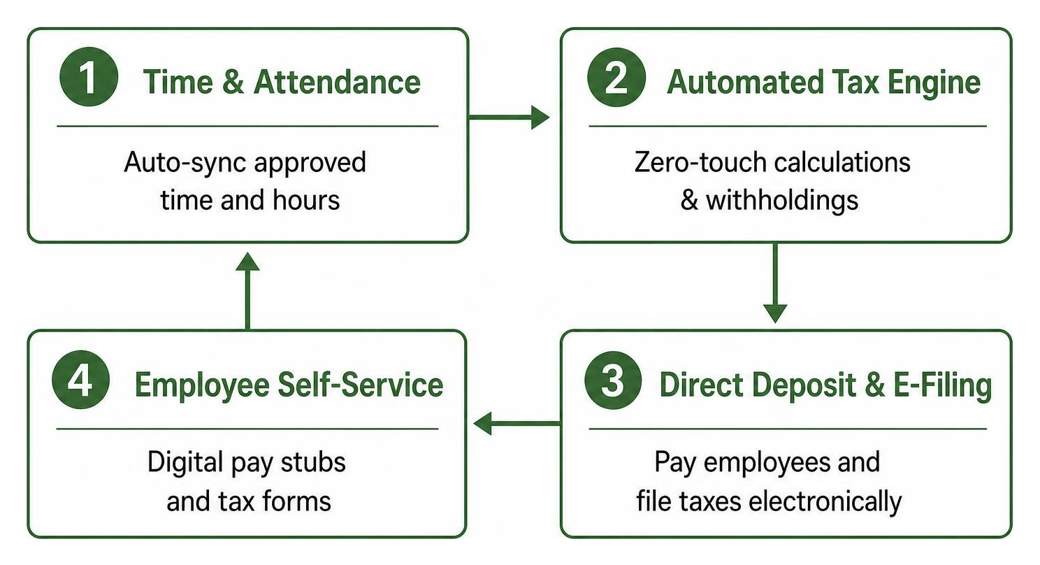 Step-by-step automated payroll processing workflow