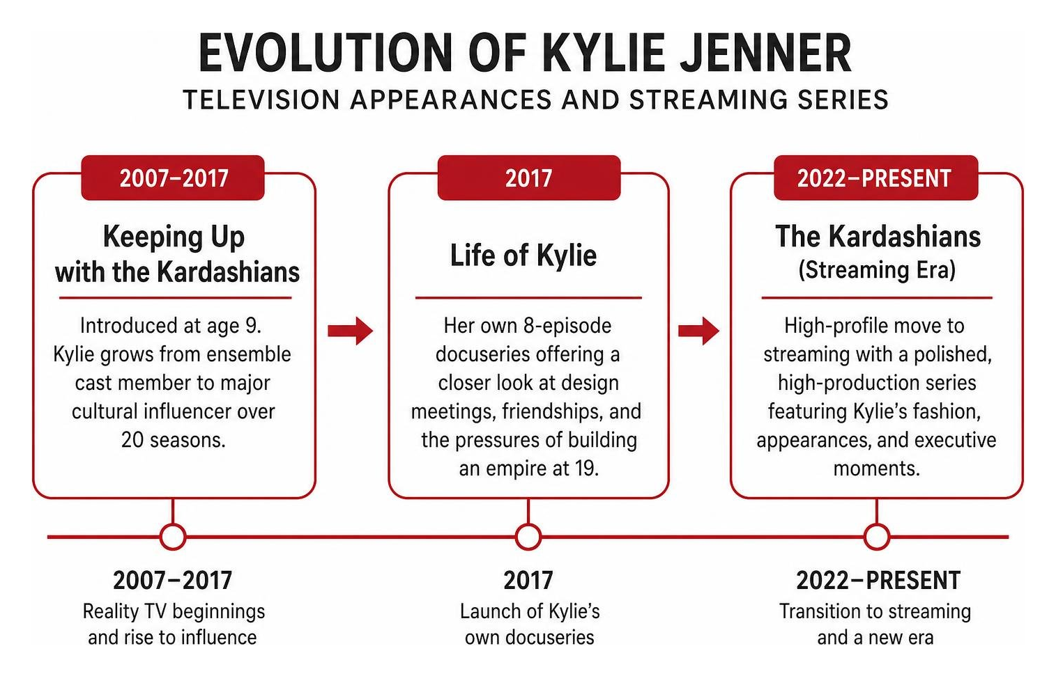 Evolution of Kylie Jenner television appearances and streaming series