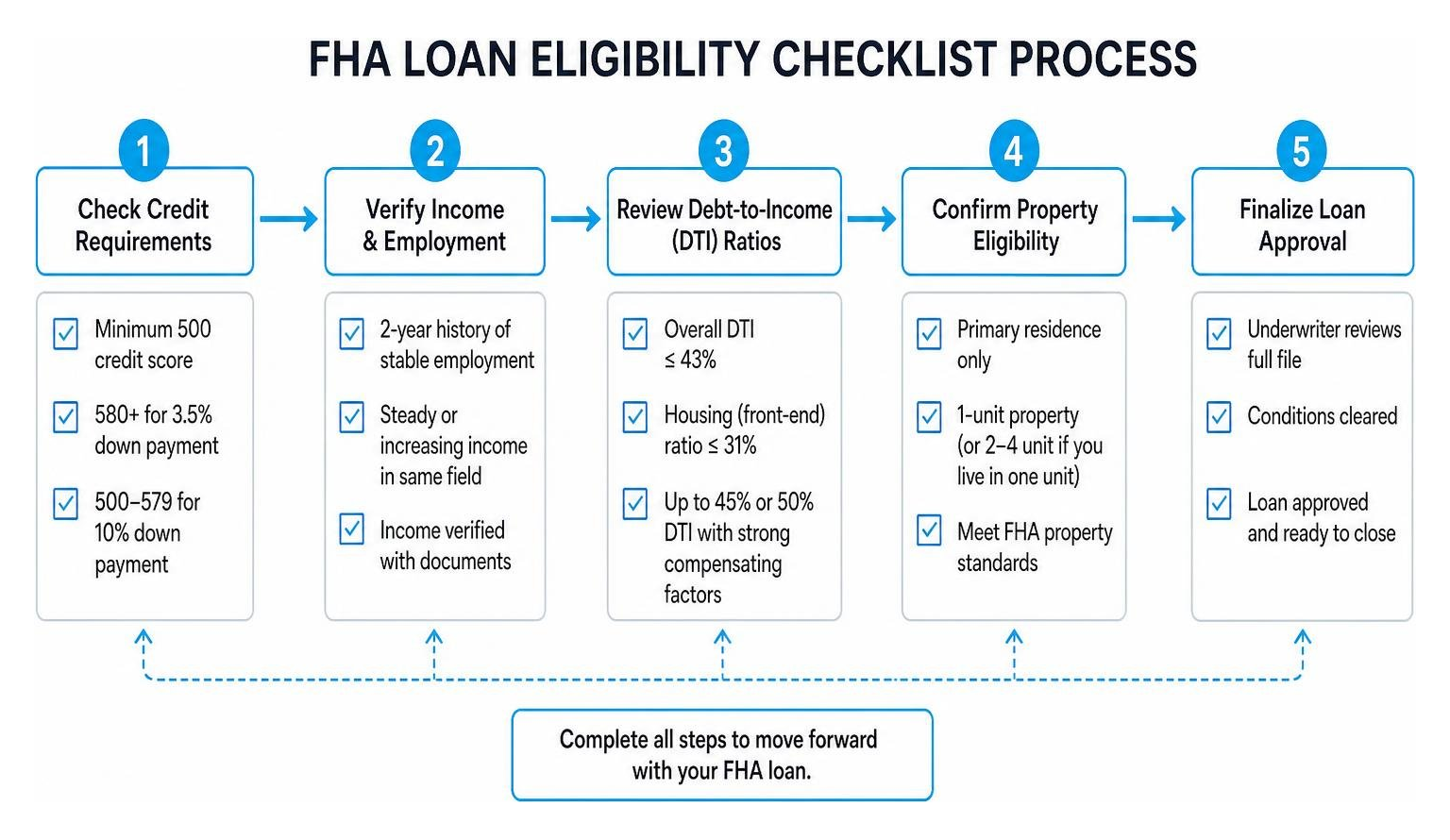 FHA loan eligibility checklist process