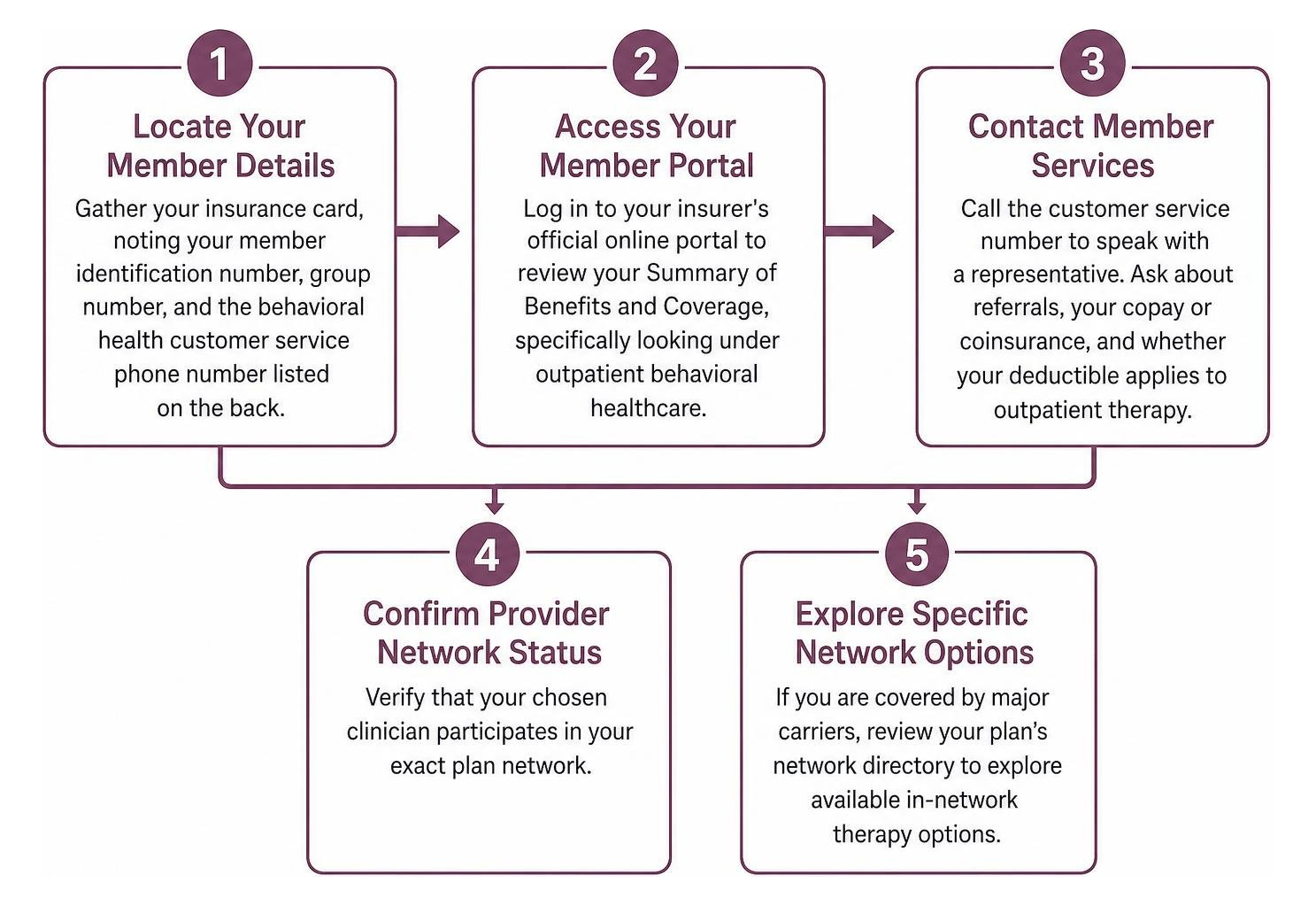 Step by step verification process diagram for therapy benefits