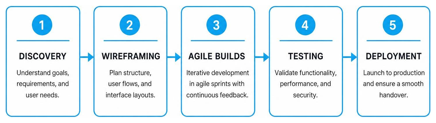 Custom CMS development phase roadmap showing discovery wireframing agile builds testing and deployment