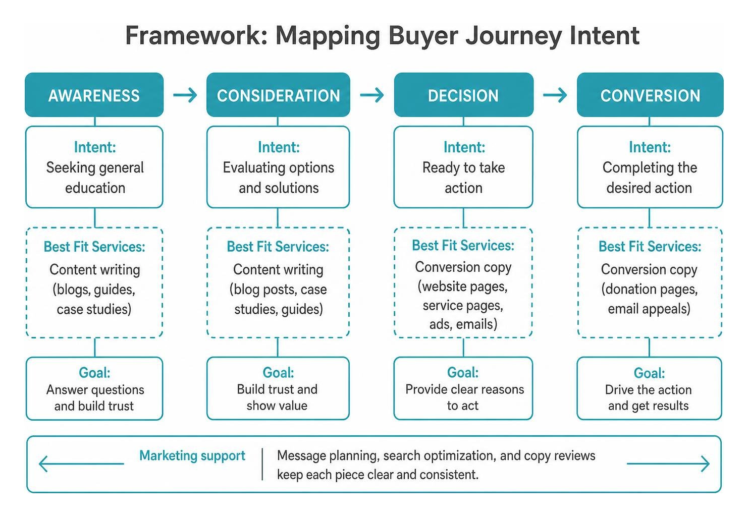 Framework mapping buyer journey intent from awareness to conversion Framework mapping buyer journey intent from awareness to conversion
