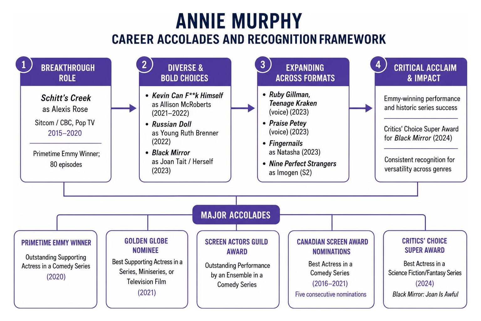 Annie Murphy Career Accolades and Recognition Framework Annie Murphy Career Accolades and Recognition Framework