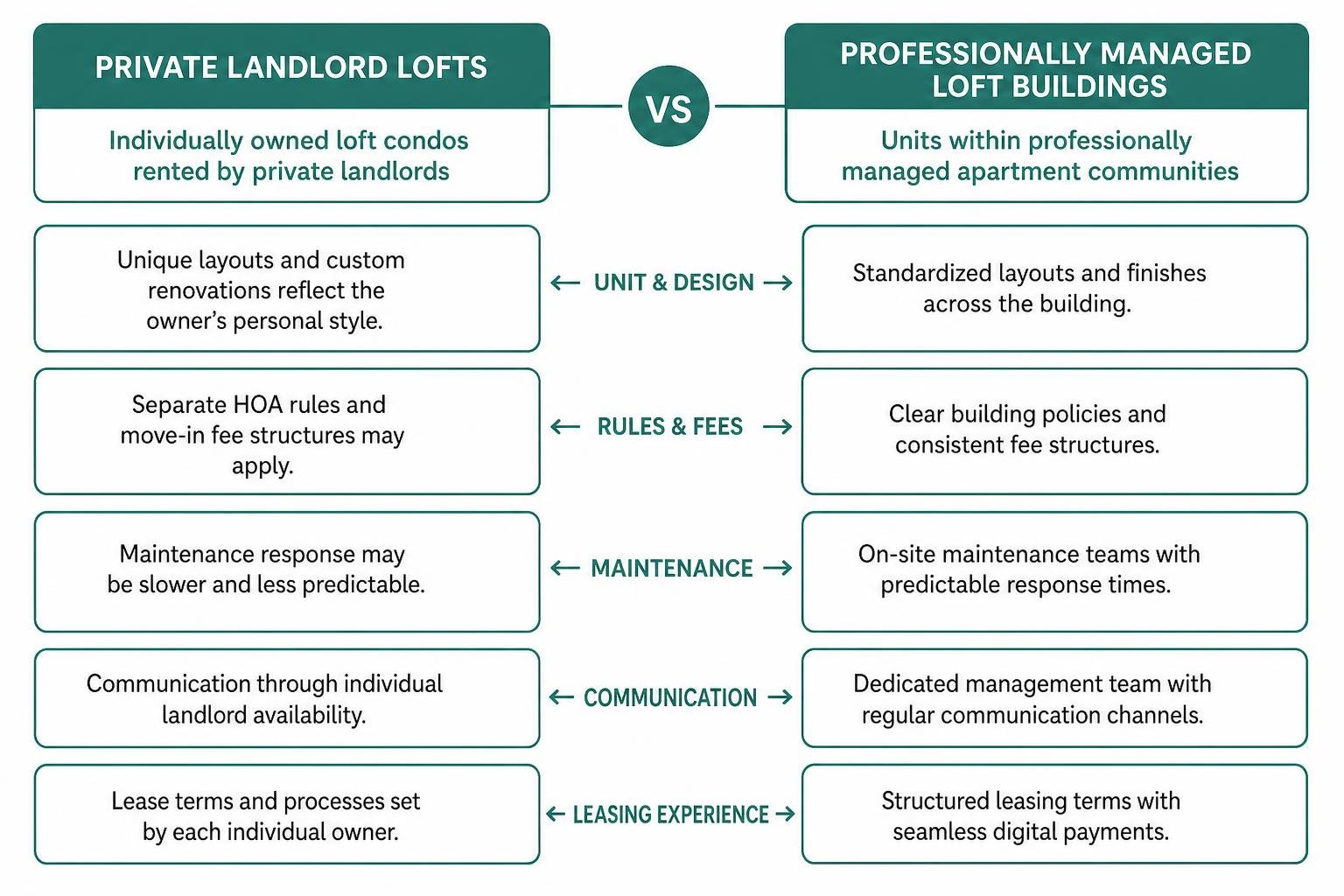 Comparison between private landlord lofts and professionally managed loft buildings Comparison between private landlord lofts and professionally managed loft buildings