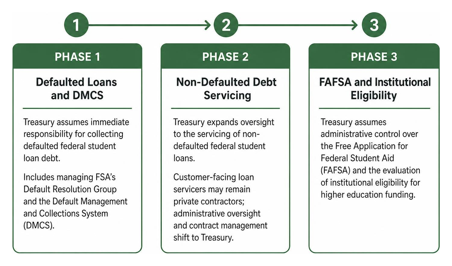 Timeline diagram of the three-phase migration to the Treasury management system