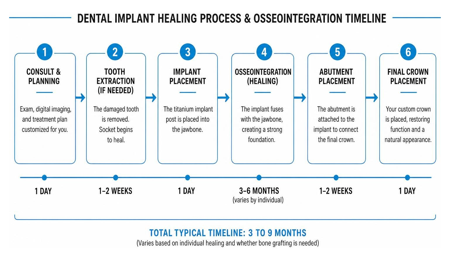 dental implant healing process and osseointegration timeline