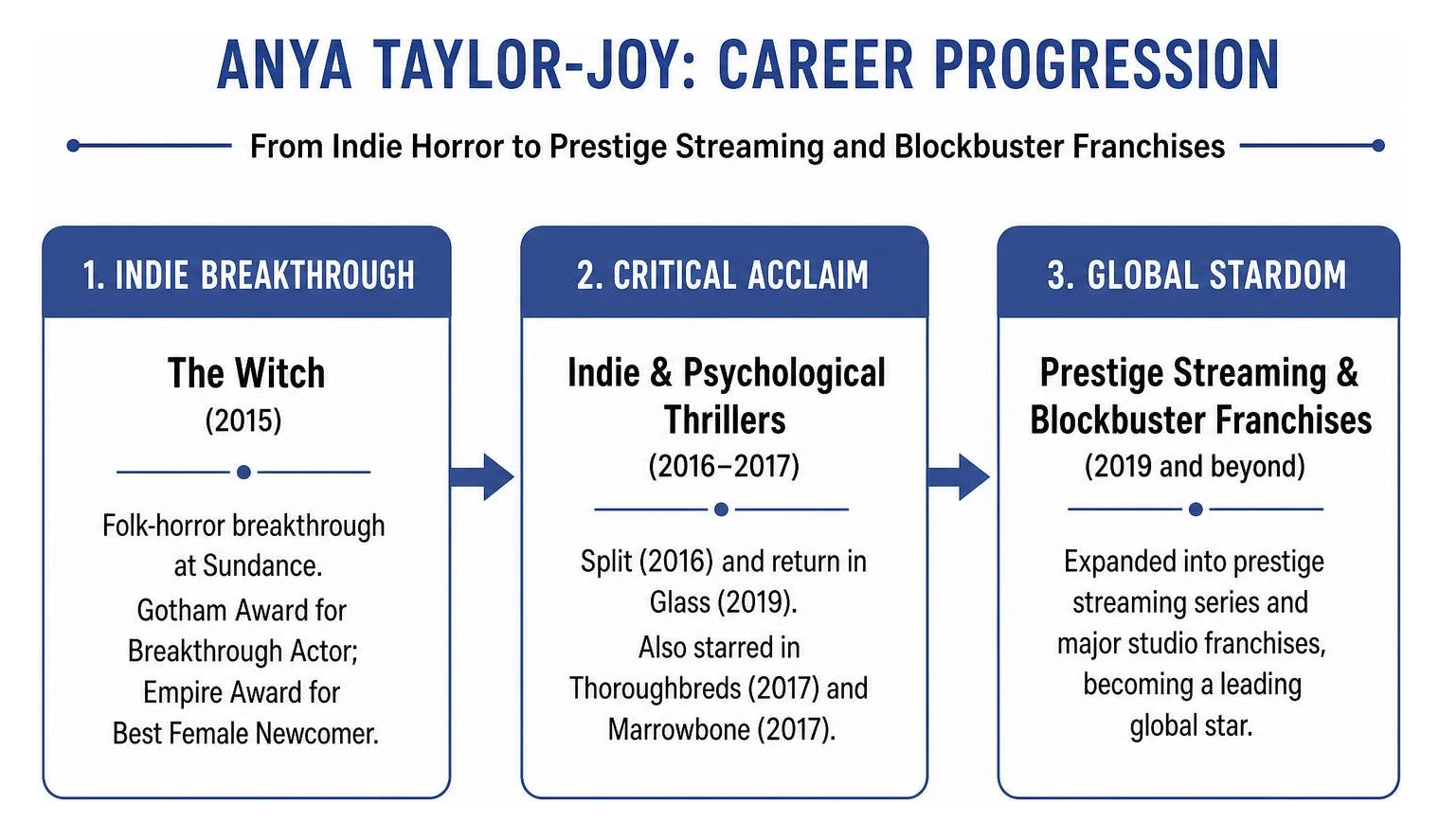 Career progression diagram from indie horror to prestige streaming and blockbuster franchises