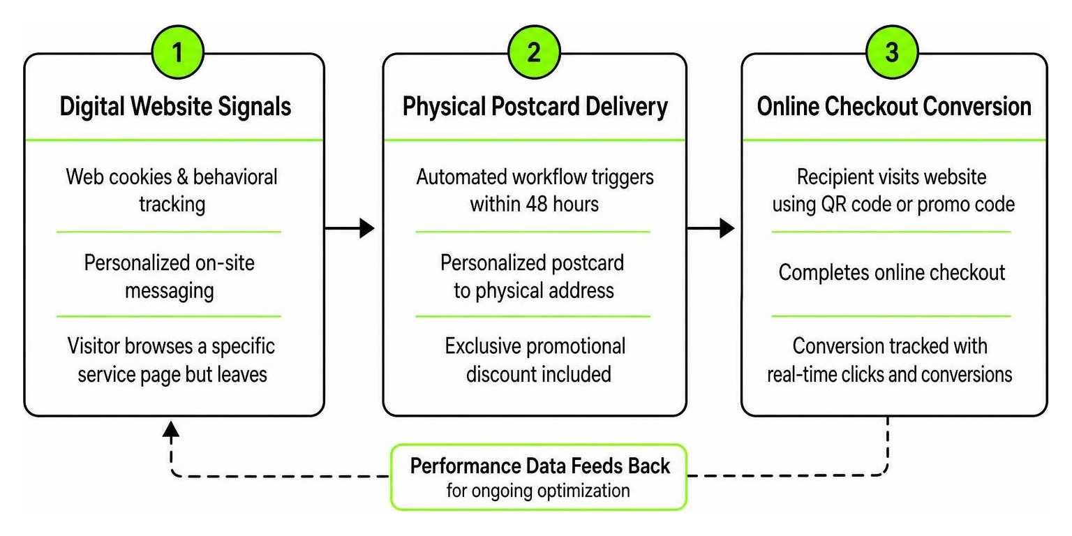 Framework connecting digital website signals to physical postcard delivery and online checkout conversion Framework connecting digital website signals to physical postcard delivery and online checkout conversion