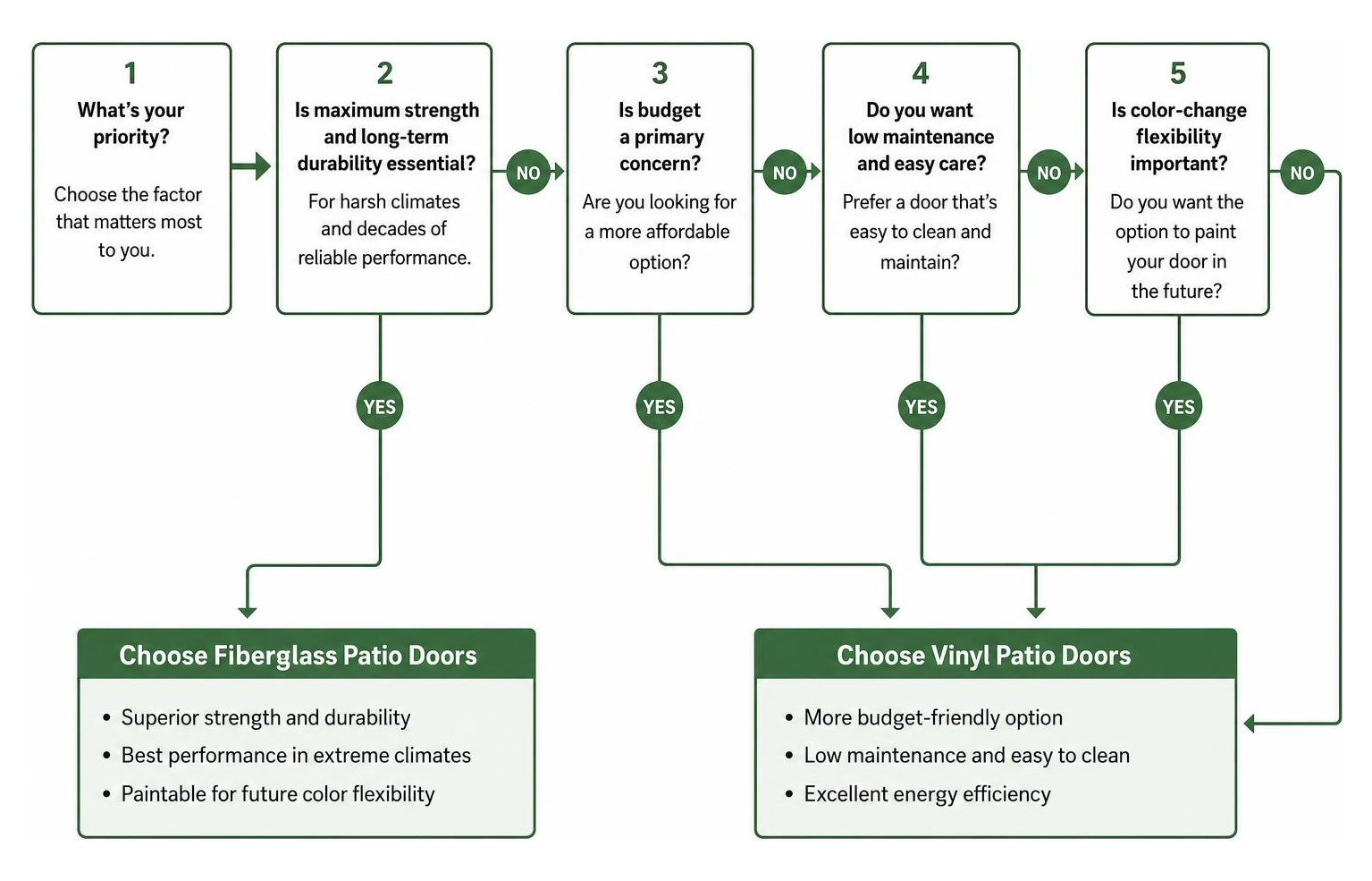 Decision process for choosing between fiberglass and vinyl patio doors Decision process for choosing between fiberglass and vinyl patio doors