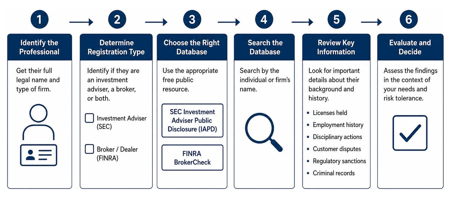 Step-by-step verification process for checking financial professional backgrounds online Step-by-step verification process for checking financial professional backgrounds online