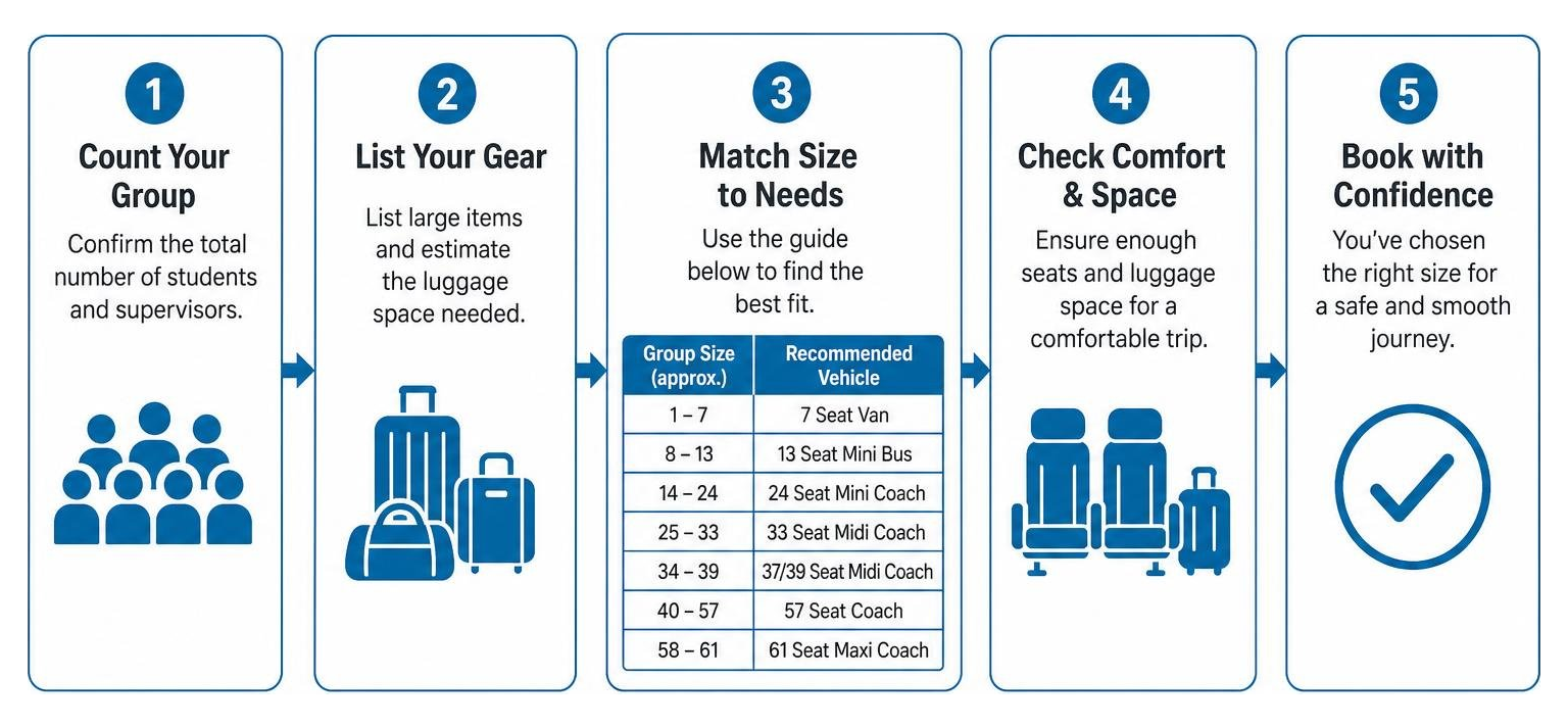 A step-by-step process for selecting the perfect bus size based on group numbers and gear