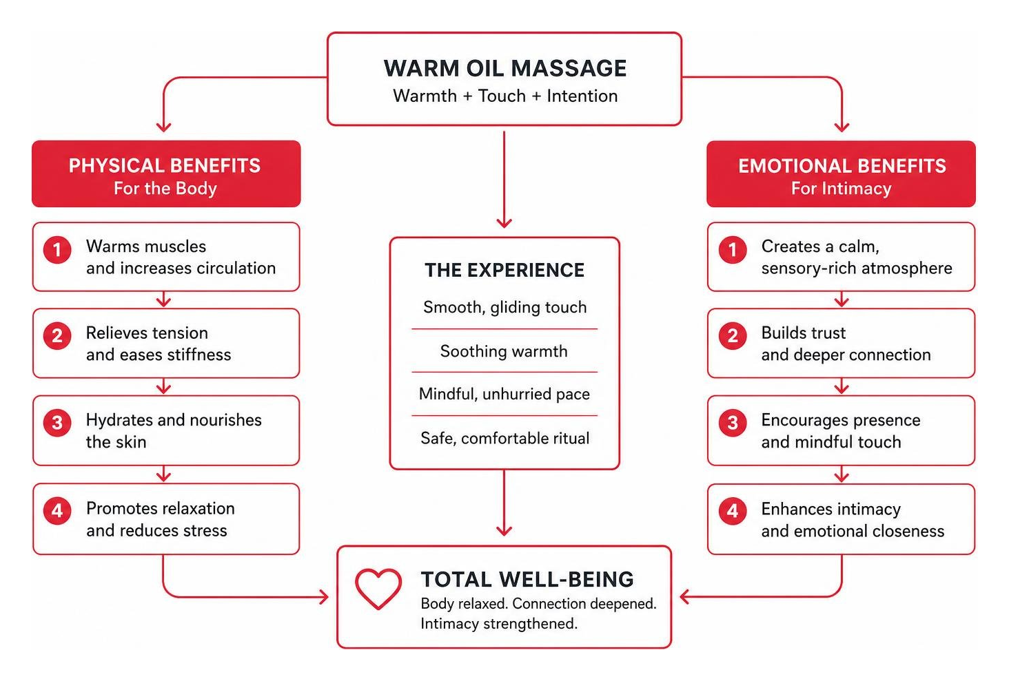 A process diagram showing how warm oil massage benefits both physical muscles and emotional intimacy
