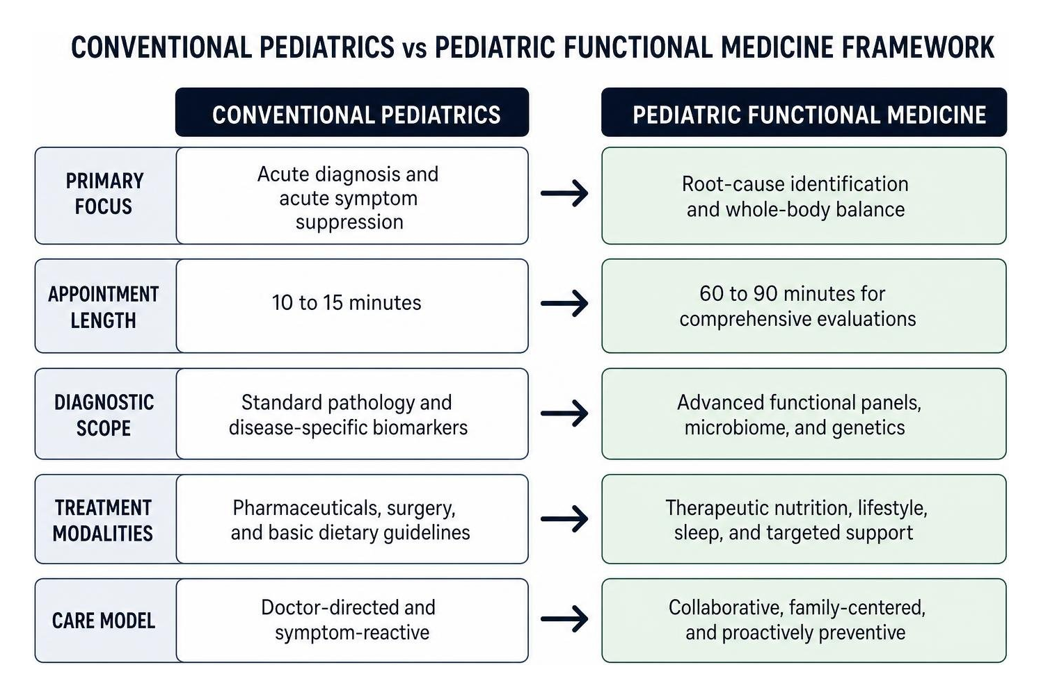 Conventional pediatrics vs pediatric functional medicine framework