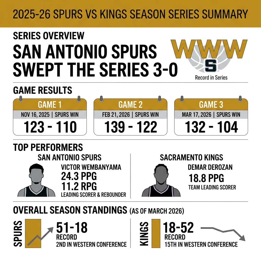 Infographic showing 2025-26 Spurs vs Kings season series results, scores, and top performers - spurs vs kings infographic Infographic showing 2025-26 Spurs vs Kings season series results, scores, and top performers - spurs vs kings infographic