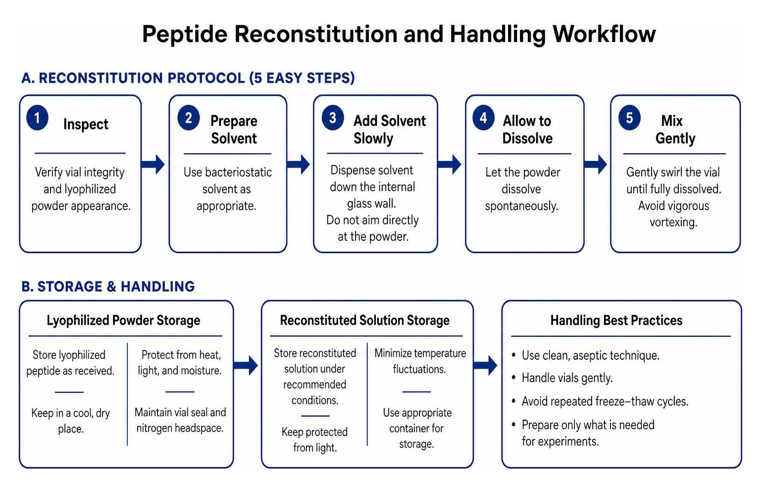 peptide reconstitution and handling workflow peptide reconstitution and handling workflow