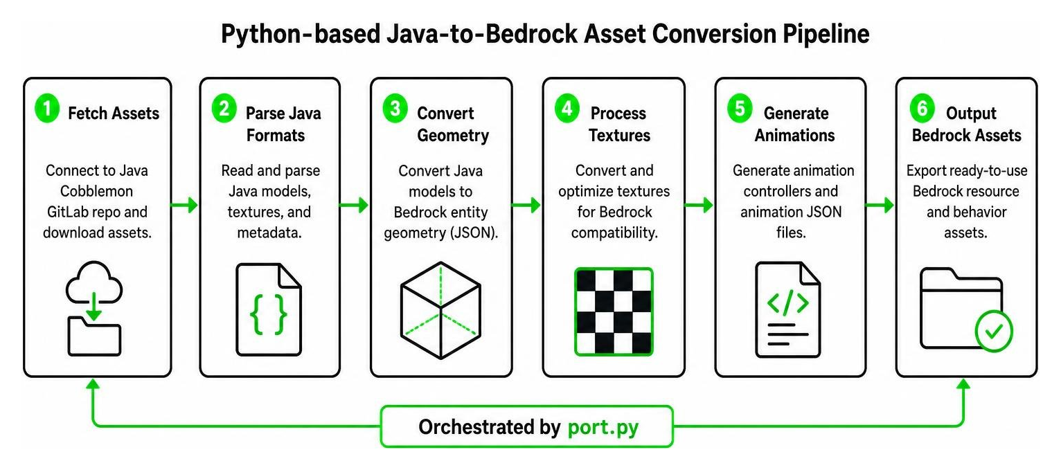 Diagram of the Python-based Java-to-Bedrock asset conversion pipeline