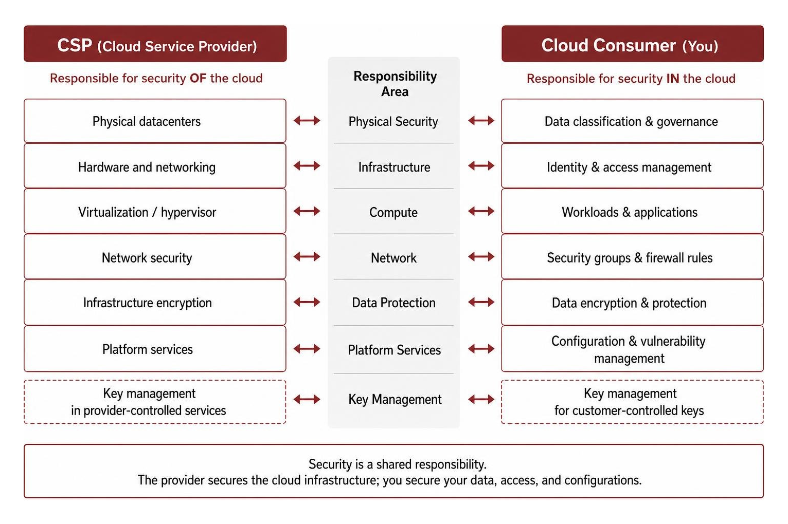 Diagram showing the shared responsibility model between CSPs and cloud consumers Diagram showing the shared responsibility model between CSPs and cloud consumers