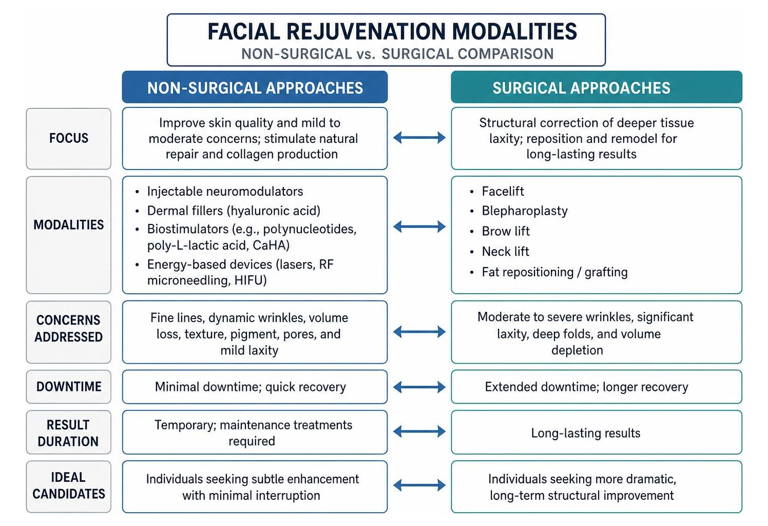 comparison of non-surgical and surgical facial rejuvenation modalities