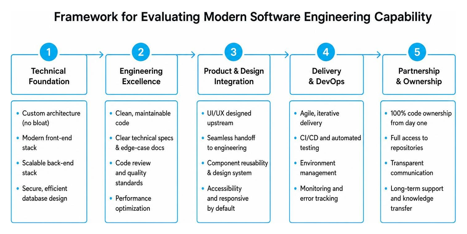 Framework for evaluating modern software engineering capability