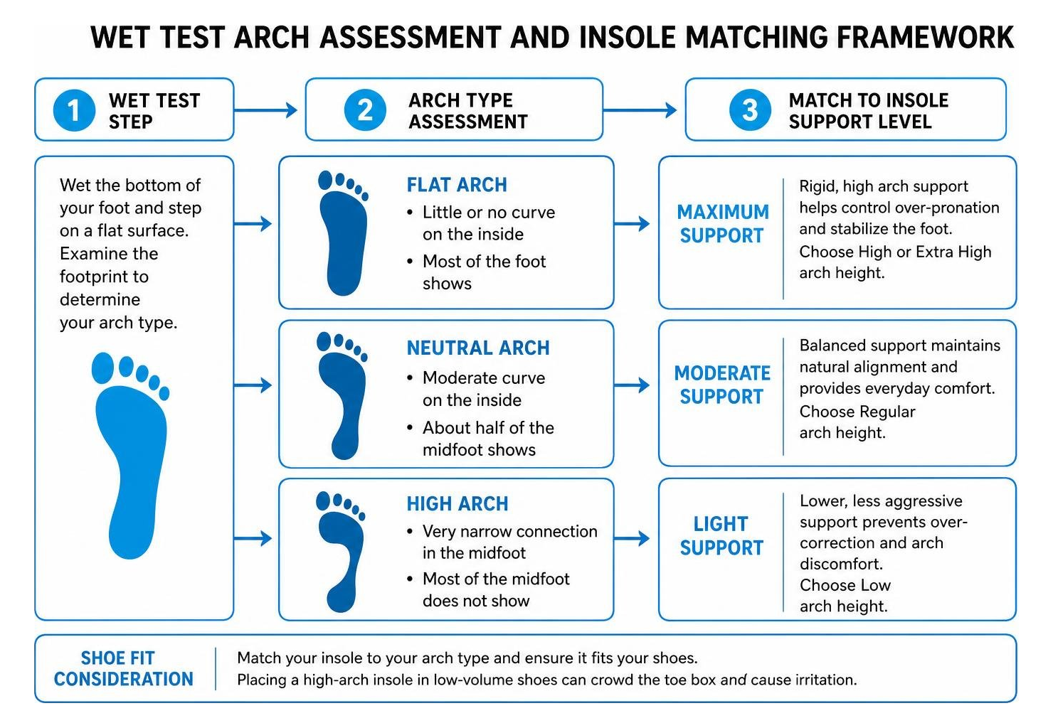 Wet test arch assessment and insole matching framework