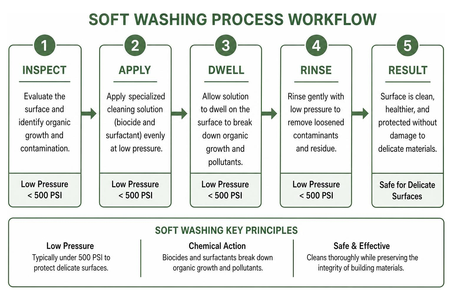 soft washing process workflow soft washing process workflow