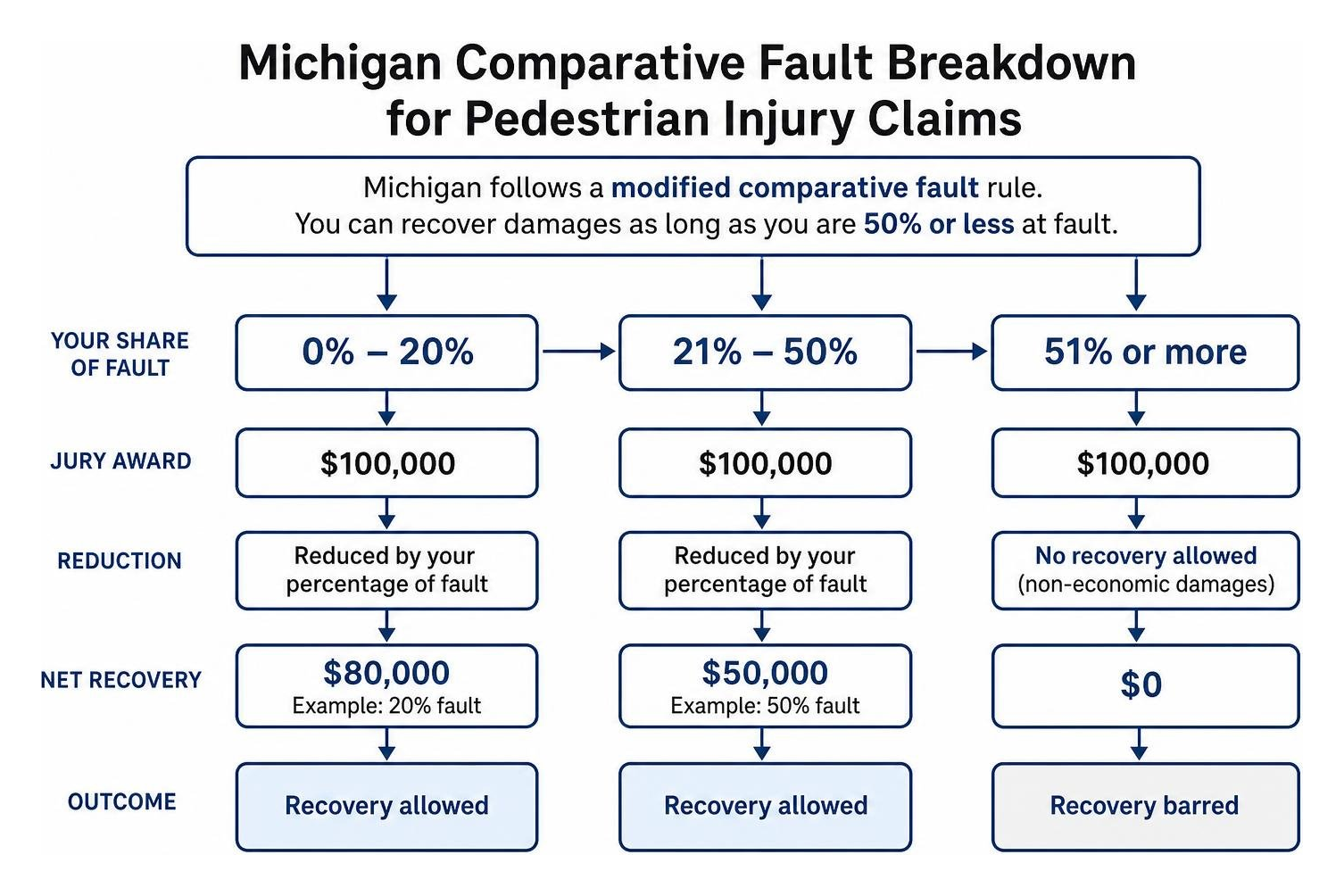 Michigan comparative fault breakdown for pedestrian injury claims Michigan comparative fault breakdown for pedestrian injury claims
