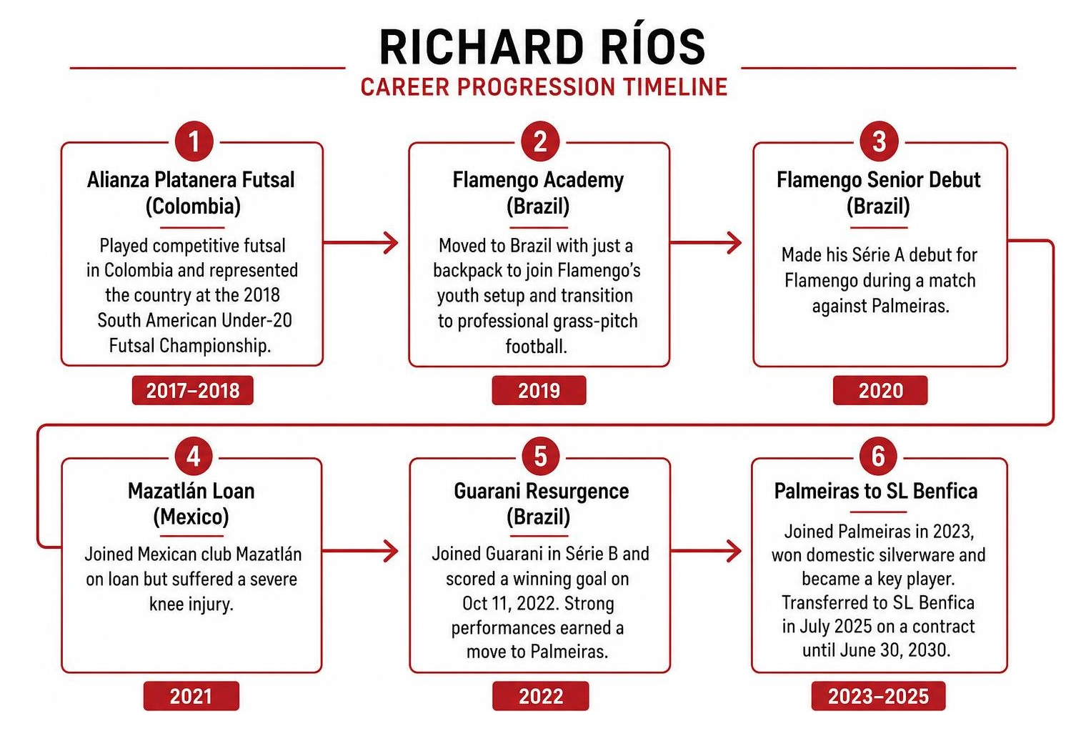 chronological career progression timeline of richard rios chronological career progression timeline of richard rios