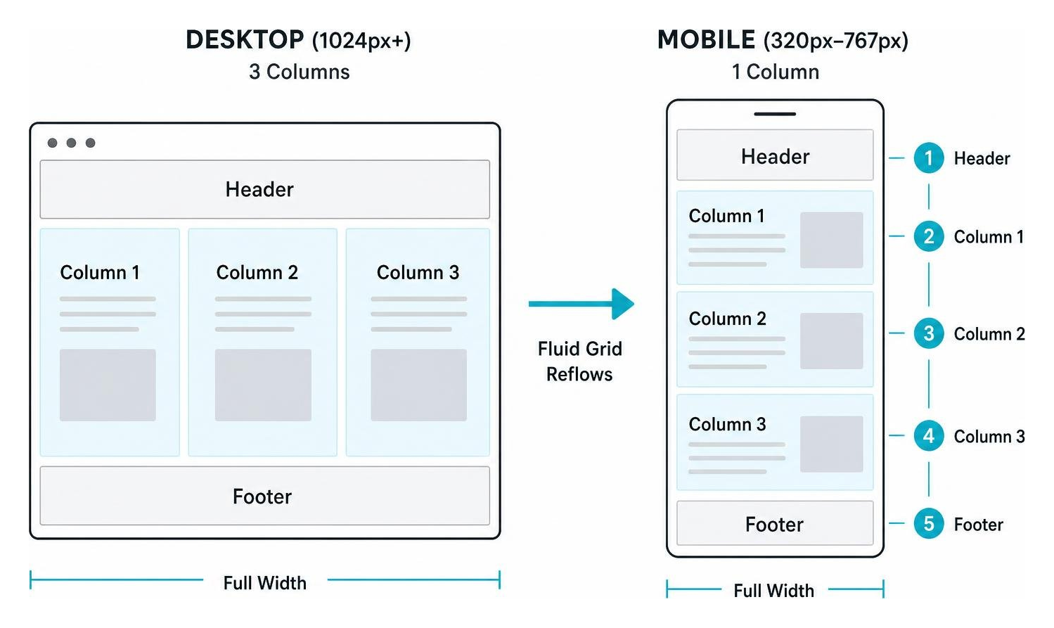 diagram showing how a fluid grid layout reflows content from three columns on desktop to one column on mobile diagram showing how a fluid grid layout reflows content from three columns on desktop to one column on mobile