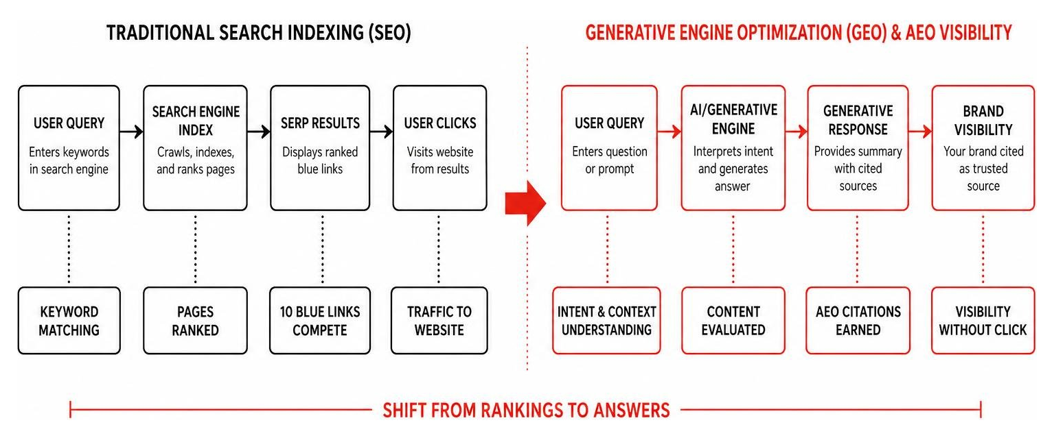 Diagram showing the shift from traditional search indexing to generative engine optimization and AEO visibility Diagram showing the shift from traditional search indexing to generative engine optimization and AEO visibility