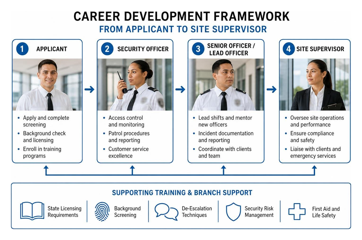 Career development framework from applicant to site supervisor Career development framework from applicant to site supervisor