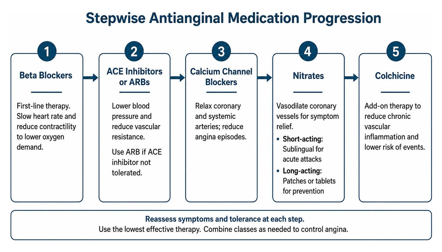 stepwise antianginal medication progression stepwise antianginal medication progression