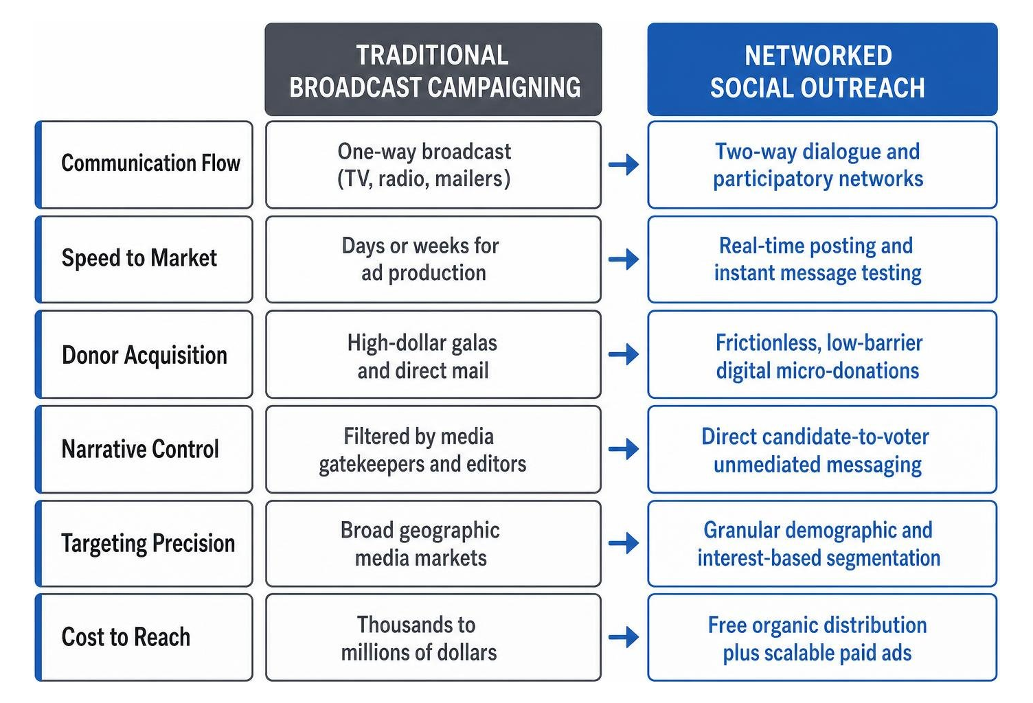 Comparison between traditional broadcast campaigns and networked social outreach