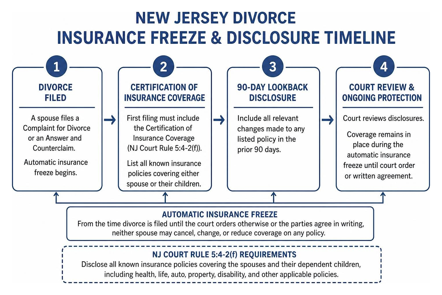 New Jersey divorce insurance freeze and disclosure timeline New Jersey divorce insurance freeze and disclosure timeline