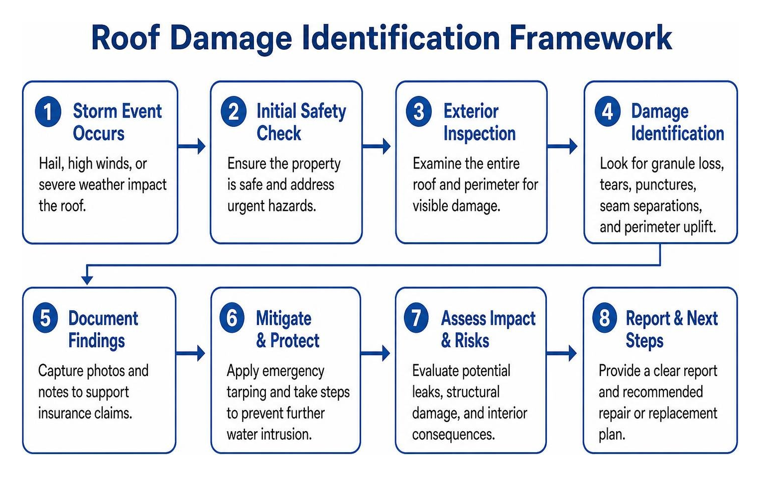 Roof damage identification framework Roof damage identification framework