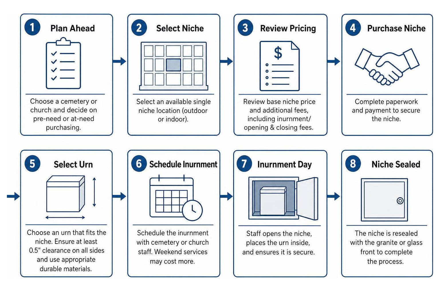 Step-by-step columbarium niche purchasing and inurnment sequence Step-by-step columbarium niche purchasing and inurnment sequence