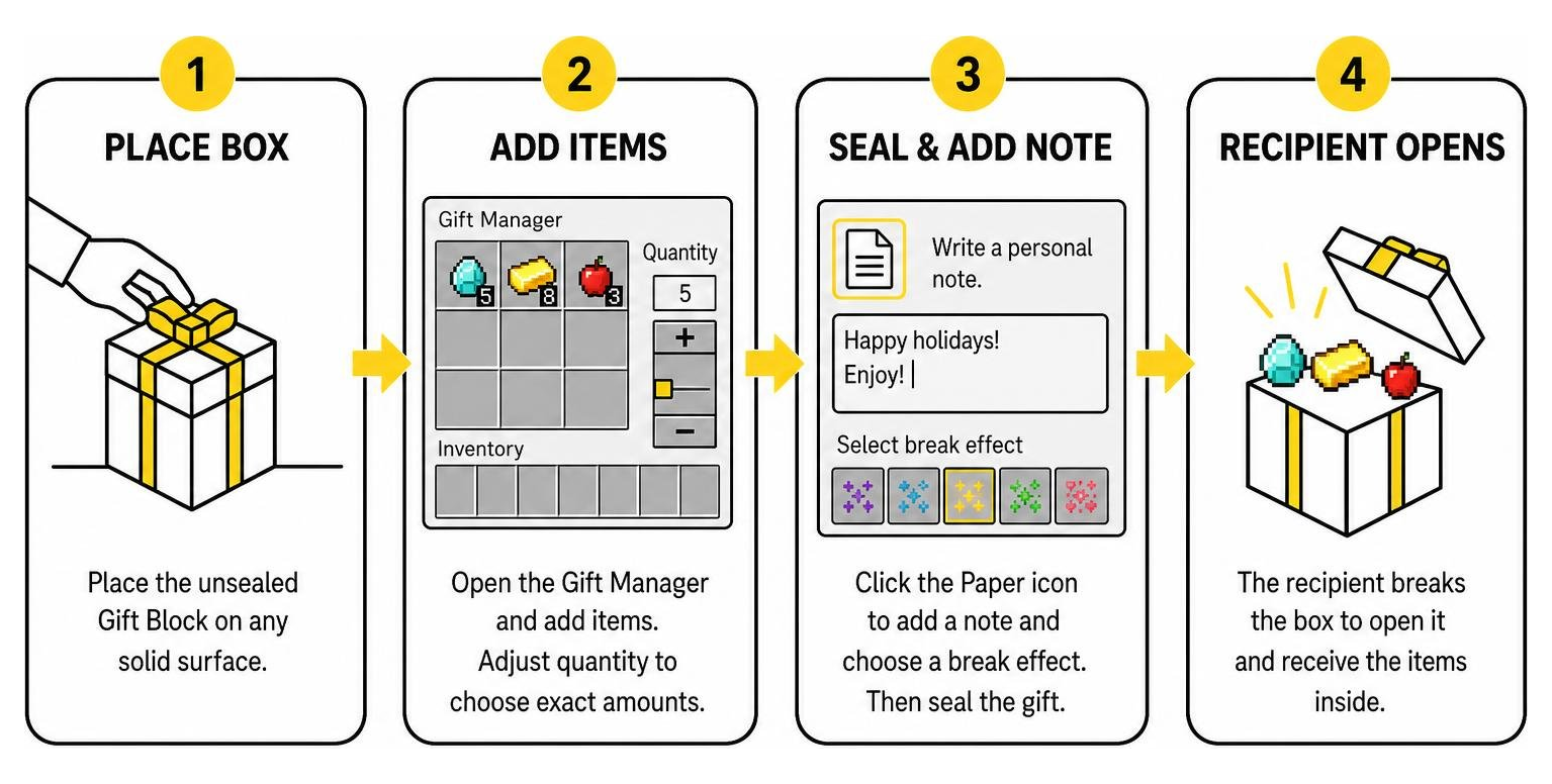 Step-by-step diagram showing placing box, adding items, sealing note, and recipient opening