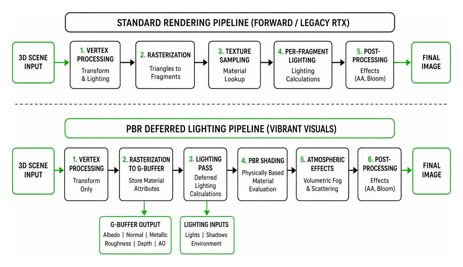 Comparison flowchart of standard rendering vs. PBR deferred lighting pipeline Comparison flowchart of standard rendering vs. PBR deferred lighting pipeline