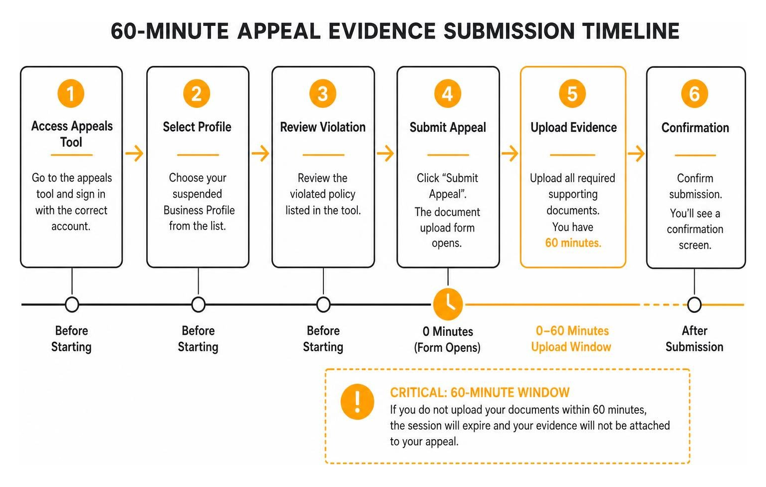 step-by-step 60-minute appeal evidence submission timeline