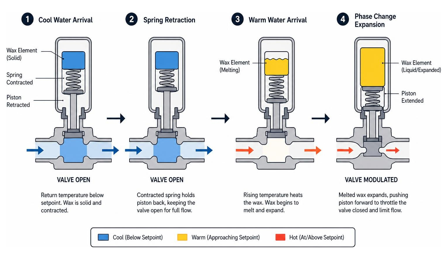Diagram illustrating paraffin wax phase change expansion and valve modulation