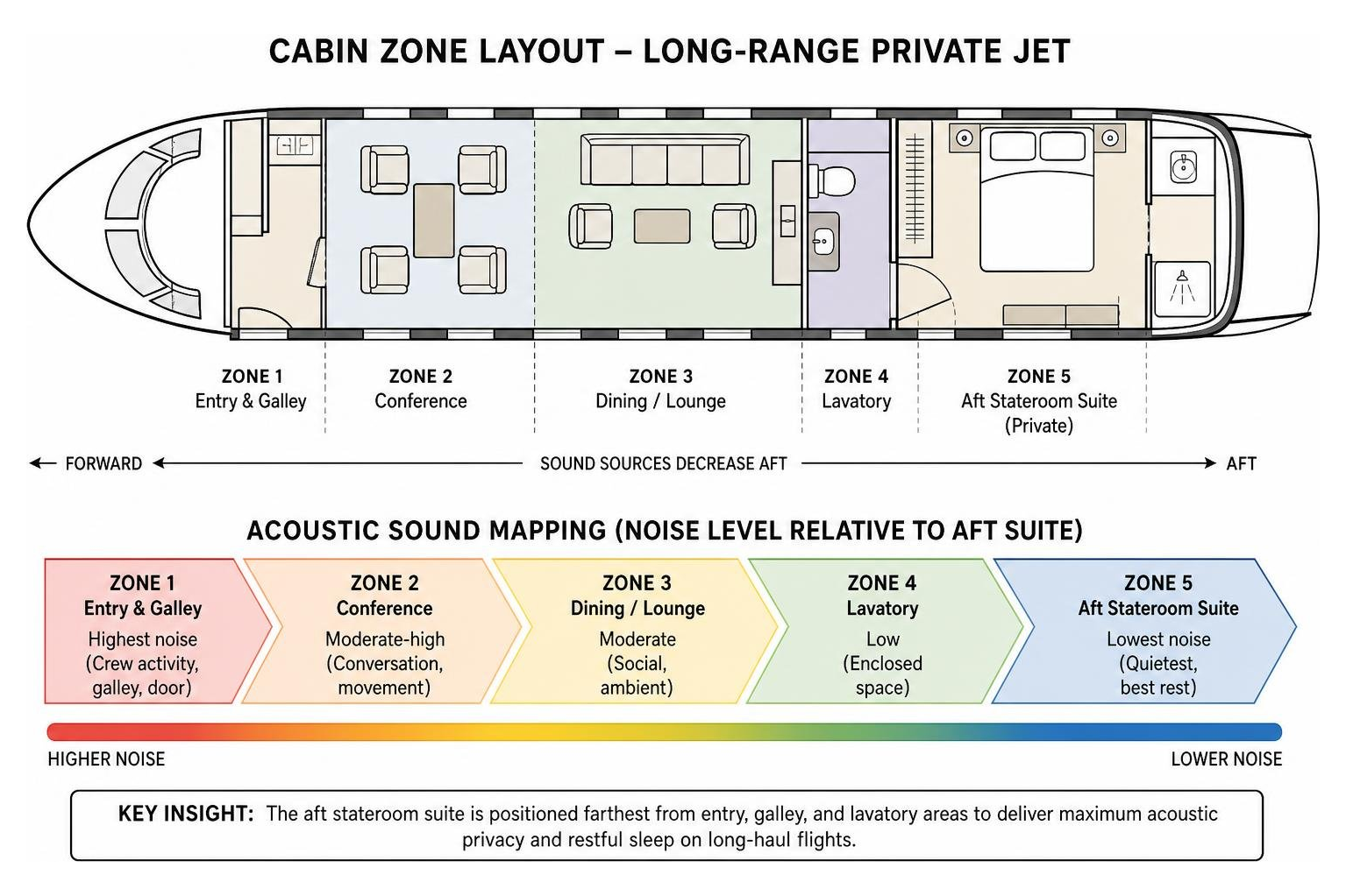 Acoustic sound mapping and cabin zone layout of long-range private jet Acoustic sound mapping and cabin zone layout of long-range private jet