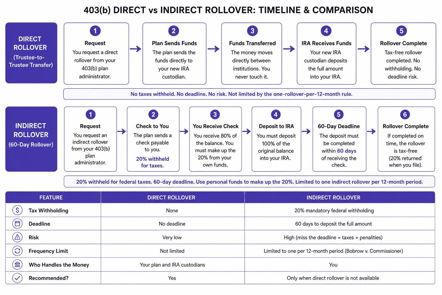 403b direct vs indirect rollover timeline and comparison 403b direct vs indirect rollover timeline and comparison