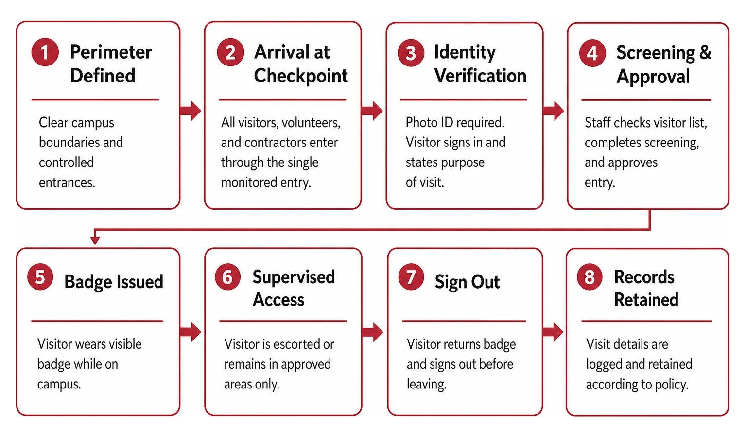 Campus perimeter security and access management workflow Campus perimeter security and access management workflow