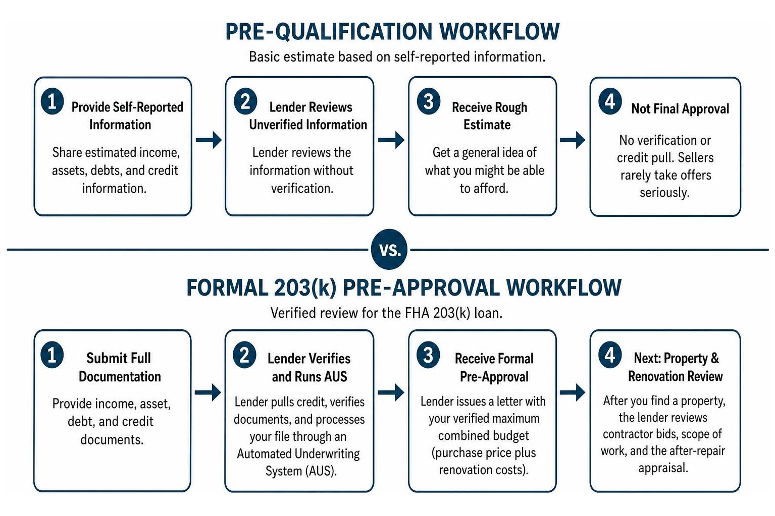 Pre-qualification versus formal pre-approval workflow Pre-qualification versus formal pre-approval workflow