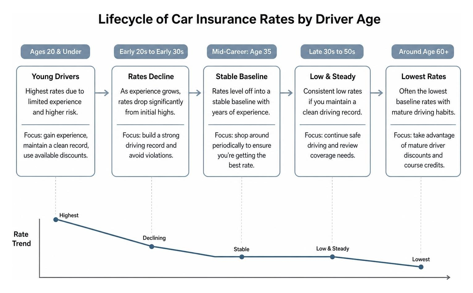 Lifecycle of car insurance rates by driver age Lifecycle of car insurance rates by driver age