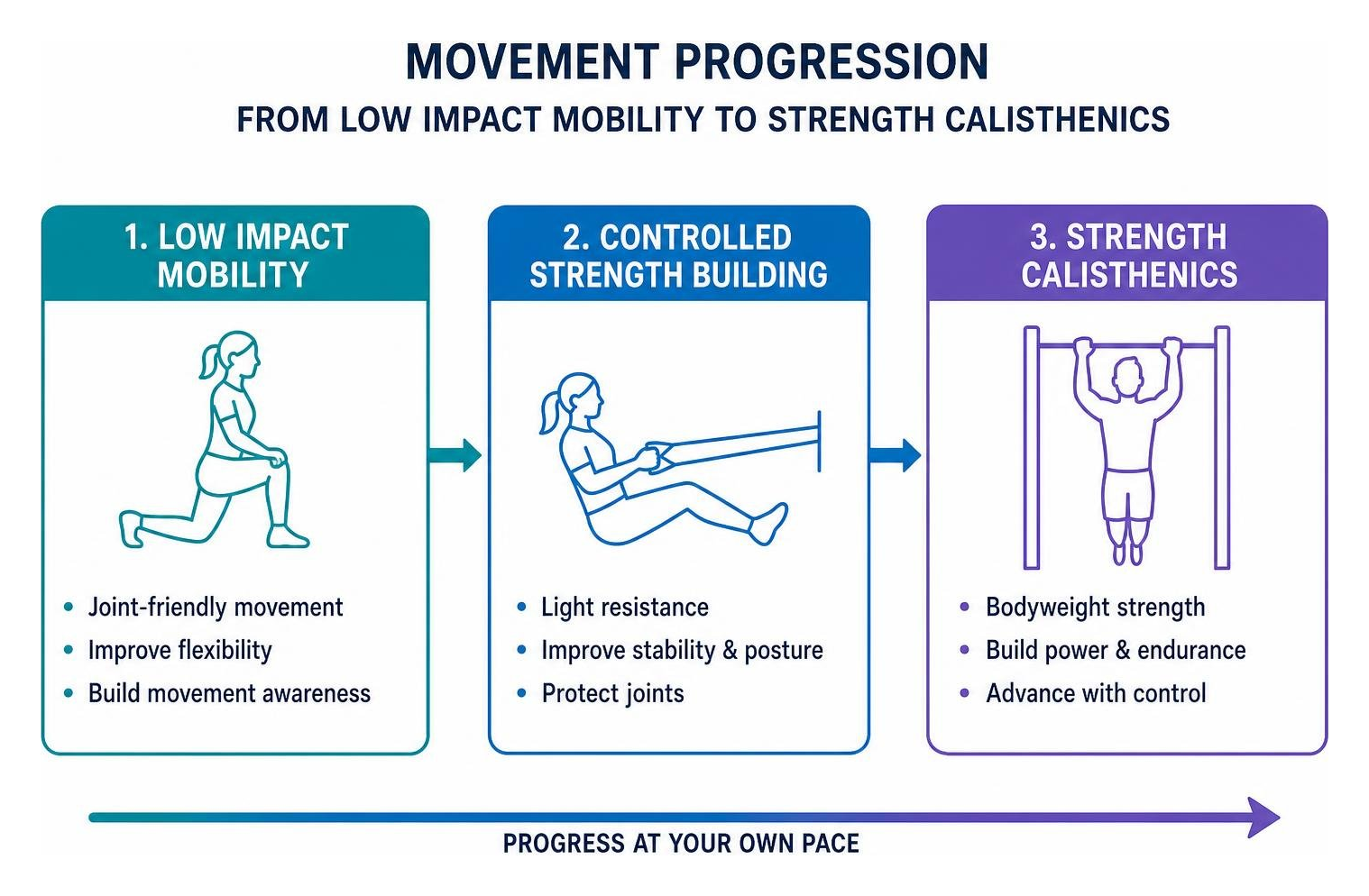 Movement progression from low impact mobility to strength calisthenics