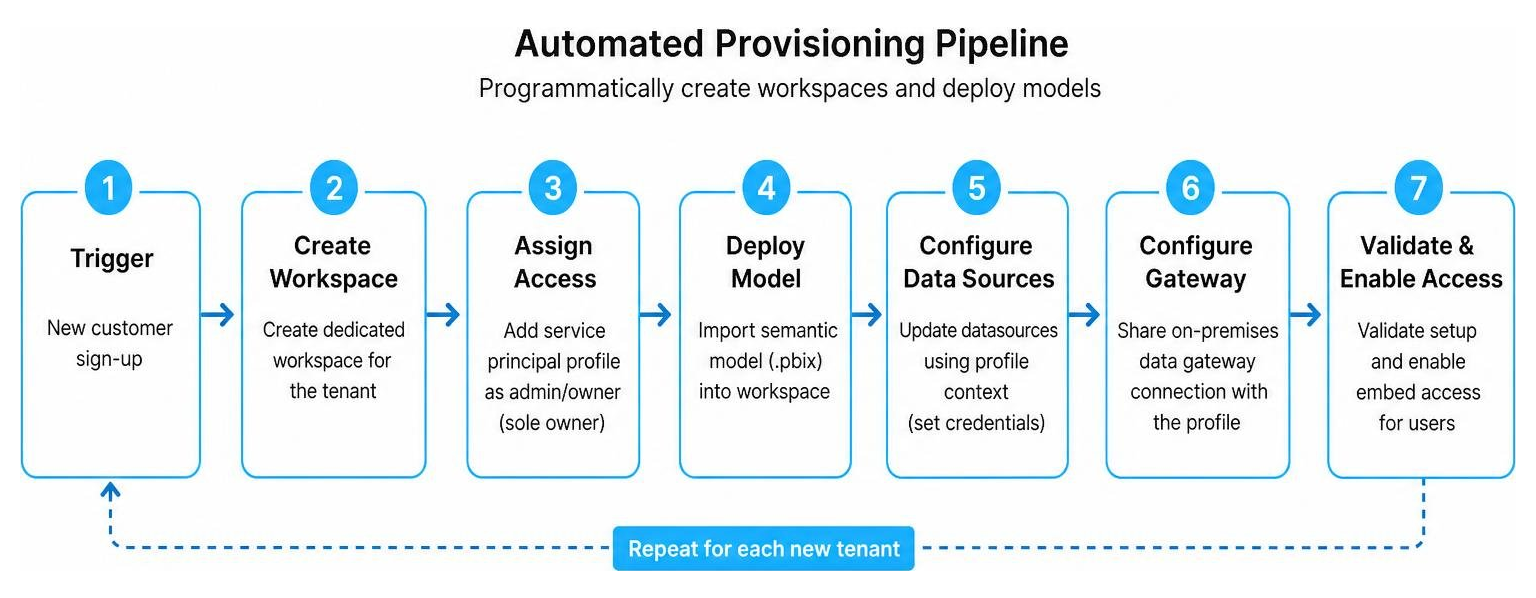 Automated provisioning pipeline for programmatically creating workspaces and deploying models