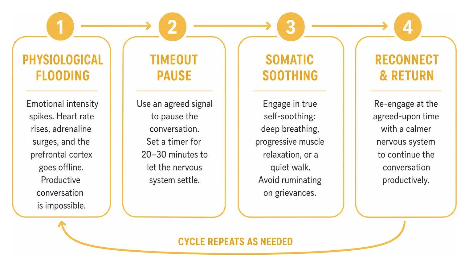 Diagram: cycle of physiological flooding, timeout pause, somatic soothing, and reconnecting Diagram: cycle of physiological flooding, timeout pause, somatic soothing, and reconnecting