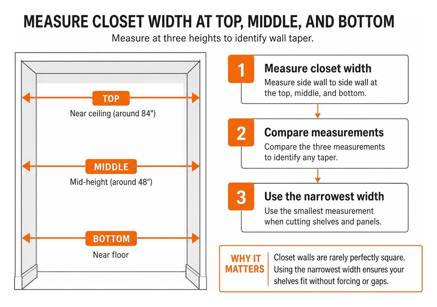 Measuring closet width at top, middle, and bottom to identify wall taper