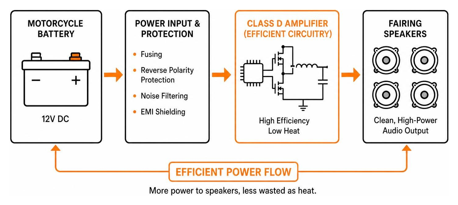 Class D amplifier power flow from motorcycle battery through efficient circuitry to fairing speakers
